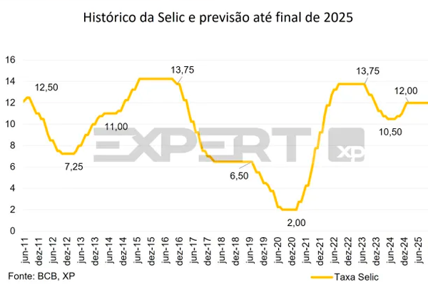 Taxa Selic 2025